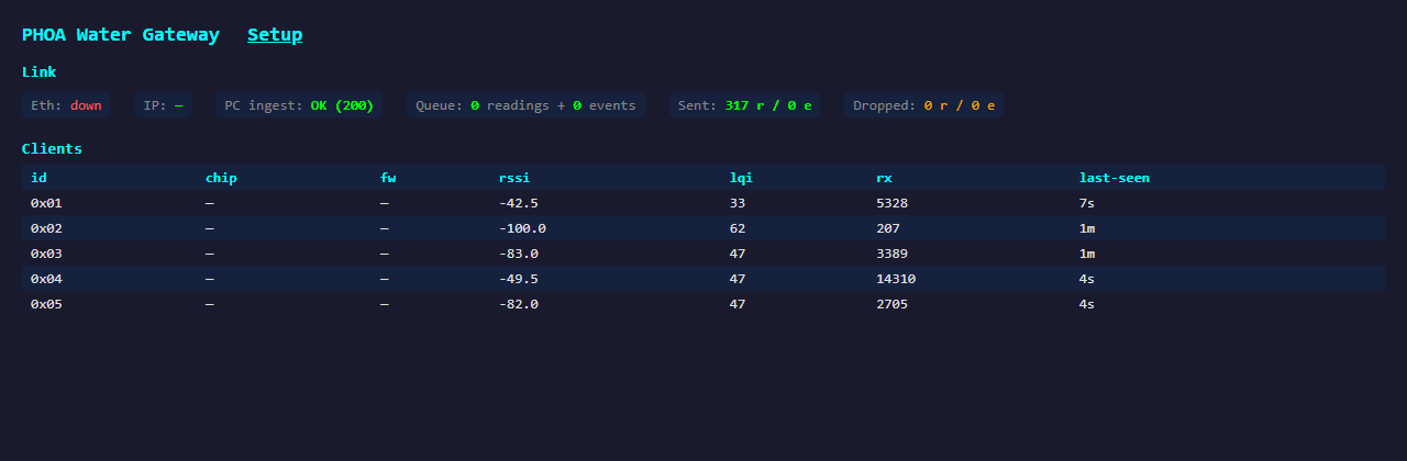 Screenshot of the Water Meter Gateway dashboard showing 5 connected mesh clients with RSSI and last-seen times.
